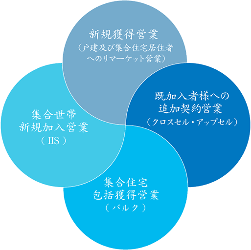 4つの営業方法でニーズにお答えします